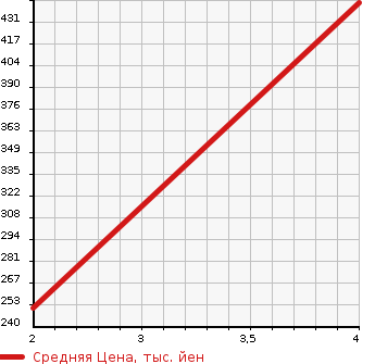 Аукционная статистика: График изменения цены SUZUKI Сузуки  JIMNY Джимни  2001 1300 JB43W STANDARD в зависимости от аукционных оценок