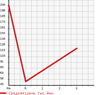 Аукционная статистика: График изменения цены SUZUKI Сузуки  JIMNY Джимни  2000 650 JB23W в зависимости от аукционных оценок