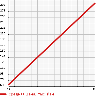 Аукционная статистика: График изменения цены SUZUKI Сузуки  JIMNY Джимни  2005 650 JB23W LAND VENTURE в зависимости от аукционных оценок