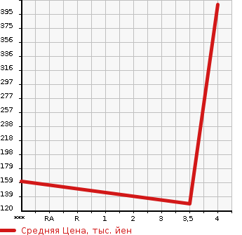 Аукционная статистика: График изменения цены SUZUKI Сузуки  JIMNY Джимни  2007 650 JB23W WILD WIND в зависимости от аукционных оценок