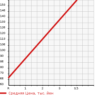 Аукционная статистика: График изменения цены SUZUKI Сузуки  JIMNY Джимни  2005 650 JB23W XC в зависимости от аукционных оценок