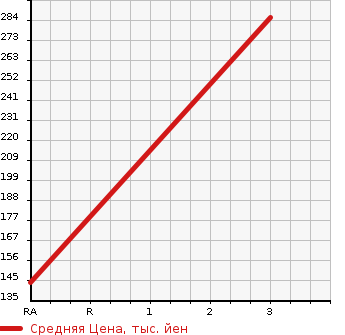Аукционная статистика: График изменения цены SUZUKI Сузуки  JIMNY Джимни  2015 650 JB23W XG в зависимости от аукционных оценок