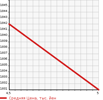 Аукционная статистика: График изменения цены SUZUKI Сузуки  JIMNY Джимни  2021 658 JB64W 4WD XC в зависимости от аукционных оценок