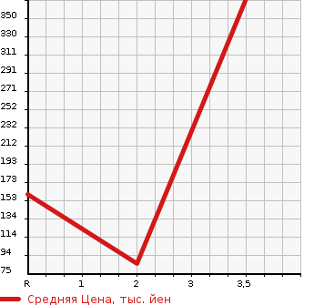 Аукционная статистика: График изменения цены SUZUKI Сузуки  JIMNY Джимни  1995 660 JA11V в зависимости от аукционных оценок