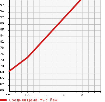 Аукционная статистика: График изменения цены SUZUKI Сузуки  JIMNY Джимни  1991 660 JA11V  в зависимости от аукционных оценок