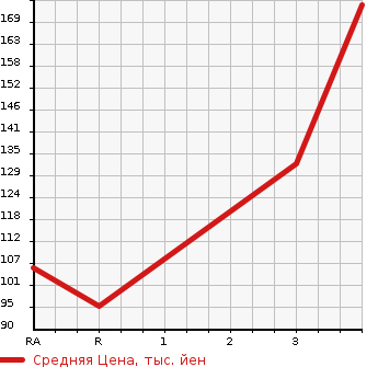 Аукционная статистика: График изменения цены SUZUKI Сузуки  JIMNY Джимни  1993 660 JA11V 4WD в зависимости от аукционных оценок