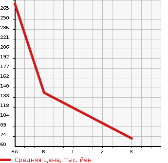 Аукционная статистика: График изменения цены SUZUKI Сузуки  JIMNY Джимни  1994 660 JA11V 4WD в зависимости от аукционных оценок