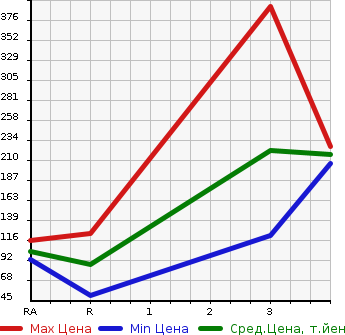 Аукционная статистика: График изменения цены SUZUKI Сузуки  JIMNY Джимни  1995 660 JA11V 4WD в зависимости от аукционных оценок