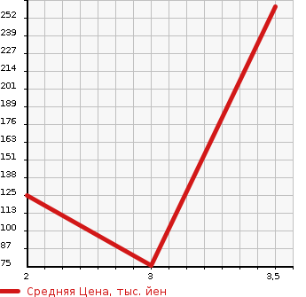 Аукционная статистика: График изменения цены SUZUKI Сузуки  JIMNY Джимни  1995 660 JA11V 4WD LAND VENTURE в зависимости от аукционных оценок