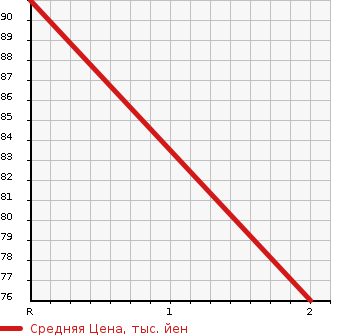 Аукционная статистика: График изменения цены SUZUKI Сузуки  JIMNY Джимни  1994 660 JA11V 4WD SUMMERWIND LTD в зависимости от аукционных оценок