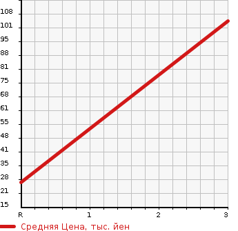 Аукционная статистика: График изменения цены SUZUKI Сузуки  JIMNY Джимни  1991 660 JA11V 4WD WILD WIND в зависимости от аукционных оценок