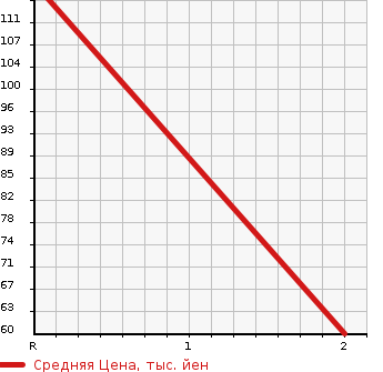 Аукционная статистика: График изменения цены SUZUKI Сузуки  JIMNY Джимни  1993 660 JA11V 4WD WILD WIND LTD в зависимости от аукционных оценок