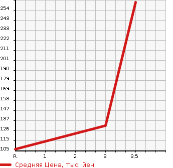 Аукционная статистика: График изменения цены SUZUKI Сузуки  JIMNY Джимни  1993 660 JA11V HC в зависимости от аукционных оценок