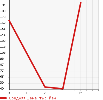 Аукционная статистика: График изменения цены SUZUKI Сузуки  JIMNY Джимни  1994 660 JA11V HC в зависимости от аукционных оценок