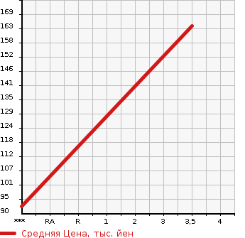 Аукционная статистика: График изменения цены SUZUKI Сузуки  JIMNY Джимни  1992 660 JA11V SCOT LIMITED в зависимости от аукционных оценок