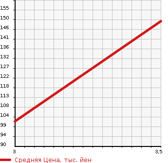 Аукционная статистика: График изменения цены SUZUKI Сузуки  JIMNY Джимни  1993 660 JA11V SCOT LIMITED в зависимости от аукционных оценок