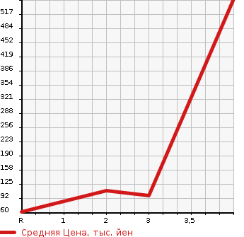 Аукционная статистика: График изменения цены SUZUKI Сузуки  JIMNY Джимни  1994 660 JA11V SUMMER WIND LIMITED в зависимости от аукционных оценок