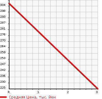 Аукционная статистика: График изменения цены SUZUKI Сузуки  JIMNY Джимни  1993 660 JA11V VAN HC в зависимости от аукционных оценок