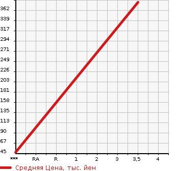 Аукционная статистика: График изменения цены SUZUKI Сузуки  JIMNY Джимни  1994 660 JA11V VAN HC в зависимости от аукционных оценок