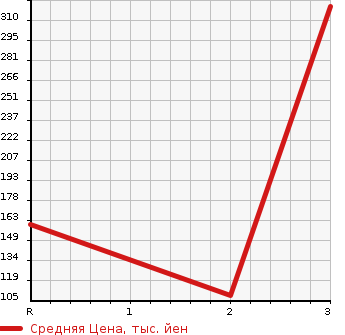 Аукционная статистика: График изменения цены SUZUKI Сузуки  JIMNY Джимни  1998 660 JA12W 4WD XL-LTD в зависимости от аукционных оценок