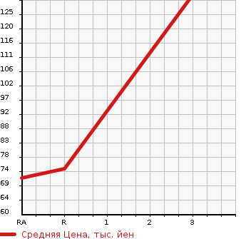 Аукционная статистика: График изменения цены SUZUKI Сузуки  JIMNY Джимни  1997 660 JA12W 4WD XS в зависимости от аукционных оценок