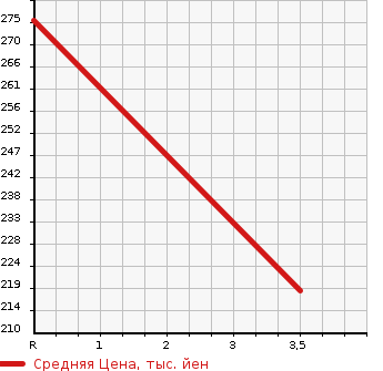 Аукционная статистика: График изменения цены SUZUKI Сузуки  JIMNY Джимни  1998 660 JA12W XL LIMITED в зависимости от аукционных оценок