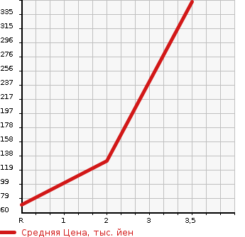 Аукционная статистика: График изменения цены SUZUKI Сузуки  JIMNY Джимни  1998 660 JA12W XL LIMITED 4WD в зависимости от аукционных оценок