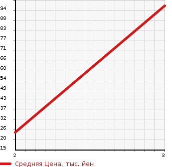 Аукционная статистика: График изменения цены SUZUKI Сузуки  JIMNY Джимни  1996 660 JA12W XS в зависимости от аукционных оценок