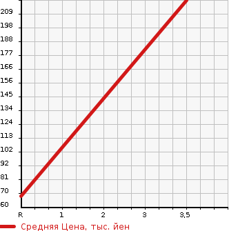 Аукционная статистика: График изменения цены SUZUKI Сузуки  JIMNY Джимни  1997 660 JA12W XS 4WD в зависимости от аукционных оценок