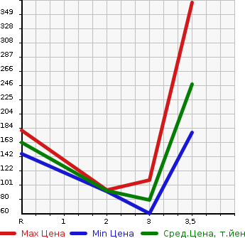 Аукционная статистика: График изменения цены SUZUKI Сузуки  JIMNY Джимни  1997 660 JA22W 4WD в зависимости от аукционных оценок