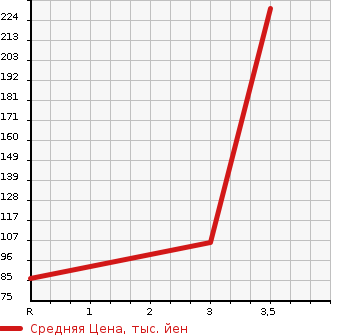 Аукционная статистика: График изменения цены SUZUKI Сузуки  JIMNY Джимни  1996 660 JA22W 4WD LAND VENTURE в зависимости от аукционных оценок