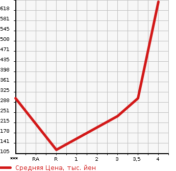 Аукционная статистика: График изменения цены SUZUKI Сузуки  JIMNY Джимни  1997 660 JA22W 4WD LAND VENTURE в зависимости от аукционных оценок