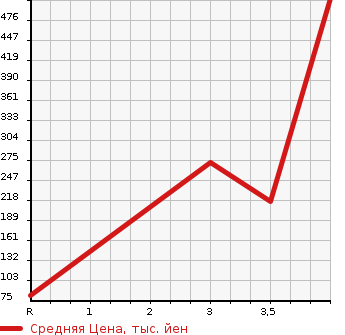 Аукционная статистика: График изменения цены SUZUKI Сузуки  JIMNY Джимни  1998 660 JA22W 4WD LAND VENTURE в зависимости от аукционных оценок