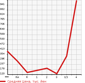 Аукционная статистика: График изменения цены SUZUKI Сузуки  JIMNY Джимни  1996 660 JA22W 4WD WILD WIND в зависимости от аукционных оценок