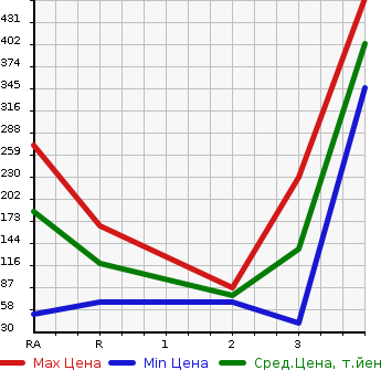 Аукционная статистика: График изменения цены SUZUKI Сузуки  JIMNY Джимни  1997 660 JA22W 4WD WILD WIND в зависимости от аукционных оценок