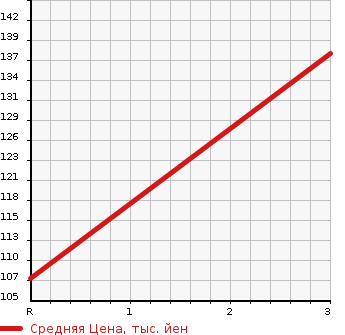 Аукционная статистика: График изменения цены SUZUKI Сузуки  JIMNY Джимни  1998 660 JA22W 4WD WILD WIND в зависимости от аукционных оценок