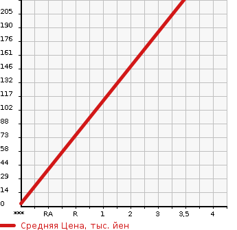 Аукционная статистика: График изменения цены SUZUKI Сузуки  JIMNY Джимни  1997 660 JA22W LAND VENTURE в зависимости от аукционных оценок