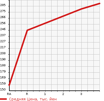 Аукционная статистика: График изменения цены SUZUKI Сузуки  JIMNY Джимни  1998 660 JA22W LAND VENTURE в зависимости от аукционных оценок