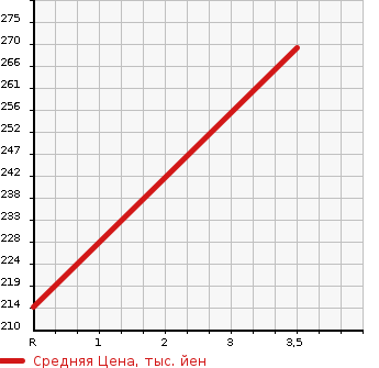 Аукционная статистика: График изменения цены SUZUKI Сузуки  JIMNY Джимни  1995 660 JA22W WILD WIND в зависимости от аукционных оценок