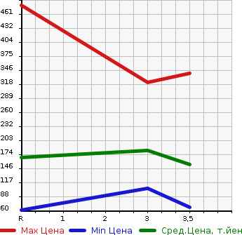 Аукционная статистика: График изменения цены SUZUKI Сузуки  JIMNY Джимни  1996 660 JA22W WILD WIND в зависимости от аукционных оценок