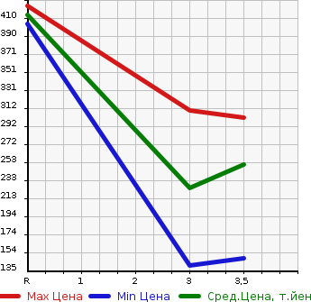 Аукционная статистика: График изменения цены SUZUKI Сузуки  JIMNY Джимни  1997 660 JA22W WILD WIND в зависимости от аукционных оценок