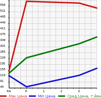Аукционная статистика: График изменения цены SUZUKI Сузуки  JIMNY Джимни  1996 660 JA22W WILD WIND 4WD в зависимости от аукционных оценок