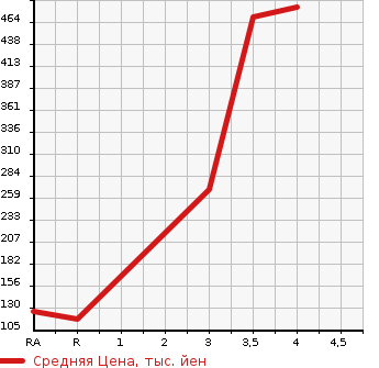 Аукционная статистика: График изменения цены SUZUKI Сузуки  JIMNY Джимни  1997 660 JA22W WILD WIND 4WD в зависимости от аукционных оценок