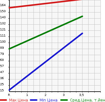 Аукционная статистика: График изменения цены SUZUKI Сузуки  JIMNY Джимни  1998 660 JB23W в зависимости от аукционных оценок
