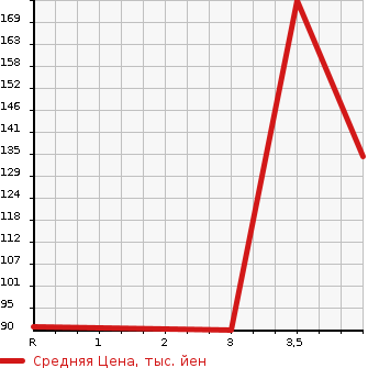 Аукционная статистика: График изменения цены SUZUKI Сузуки  JIMNY Джимни  2003 660 JB23W в зависимости от аукционных оценок
