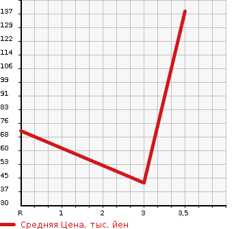 Аукционная статистика: График изменения цены SUZUKI Сузуки  JIMNY Джимни  2004 660 JB23W в зависимости от аукционных оценок
