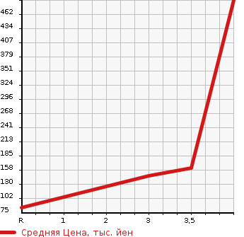 Аукционная статистика: График изменения цены SUZUKI Сузуки  JIMNY Джимни  2007 660 JB23W в зависимости от аукционных оценок