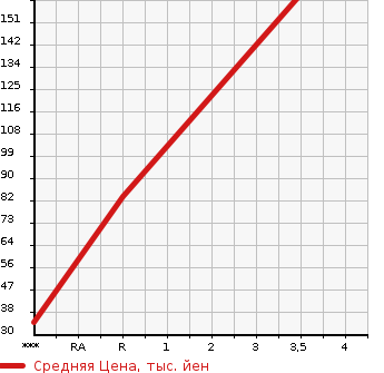 Аукционная статистика: График изменения цены SUZUKI Сузуки  JIMNY Джимни  2008 660 JB23W в зависимости от аукционных оценок