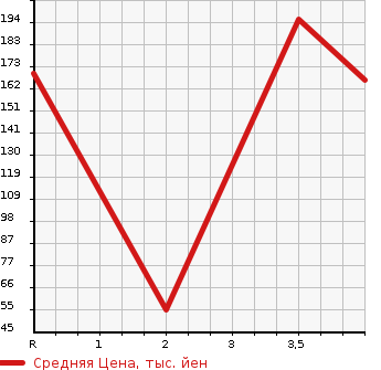 Аукционная статистика: График изменения цены SUZUKI Сузуки  JIMNY Джимни  2005 660 JB23W  в зависимости от аукционных оценок