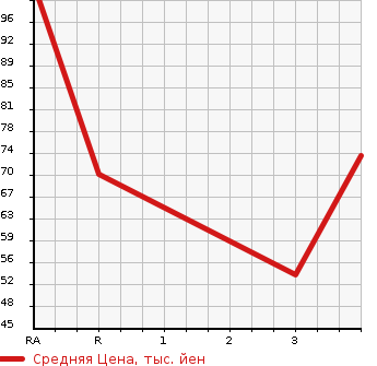 Аукционная статистика: График изменения цены SUZUKI Сузуки  JIMNY Джимни  2000 660 JB23W 4WD в зависимости от аукционных оценок